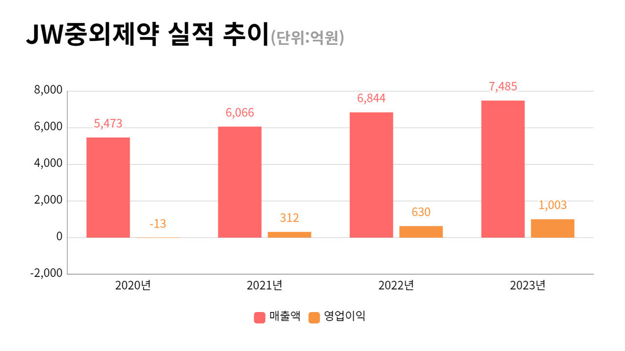 JW중외제약 지분 확대한 국민연금, 이유는 < 주식 < Corporate Action < 기사본문 - 넘버스