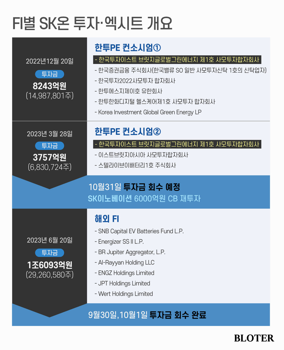 한투PE 컨소, SK이노 6000억 CB 인수…