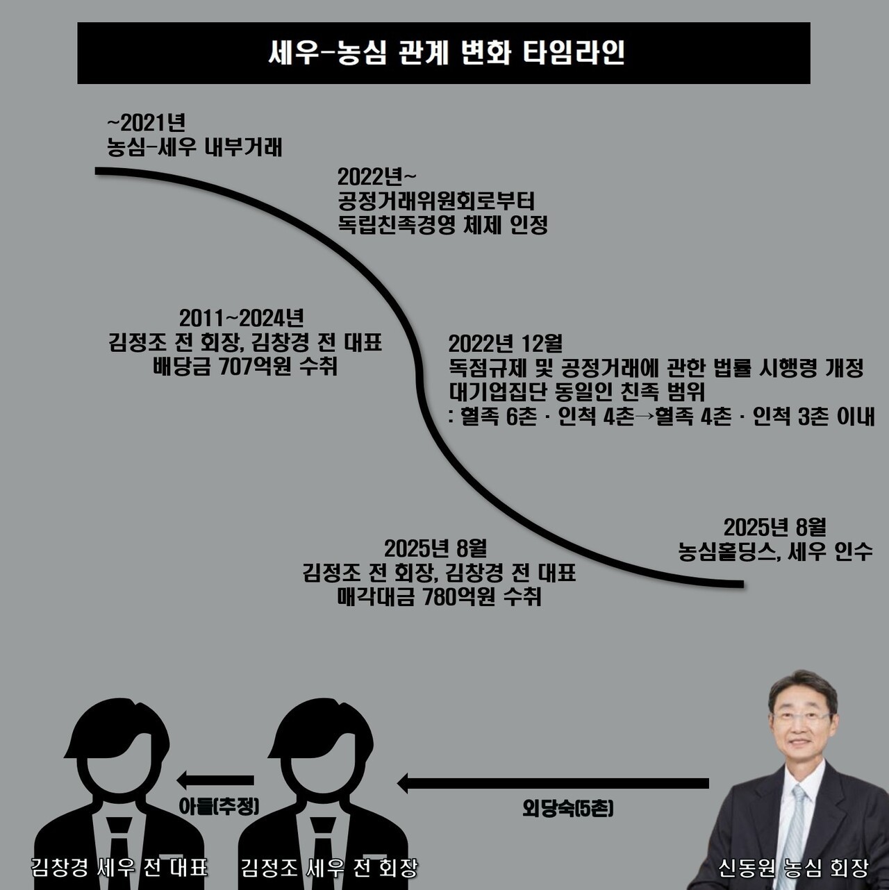 세우 품은 농심]③ 매출 60% 의존해도 먼 친척인 덕에 규제 피했다 < 세우 품은 농심 < M&A < 기사본문 - 넘버스